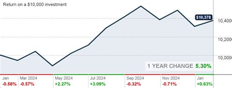 Franklin Strategic Income Fund Advisor Class (FKSAX) Mutual.